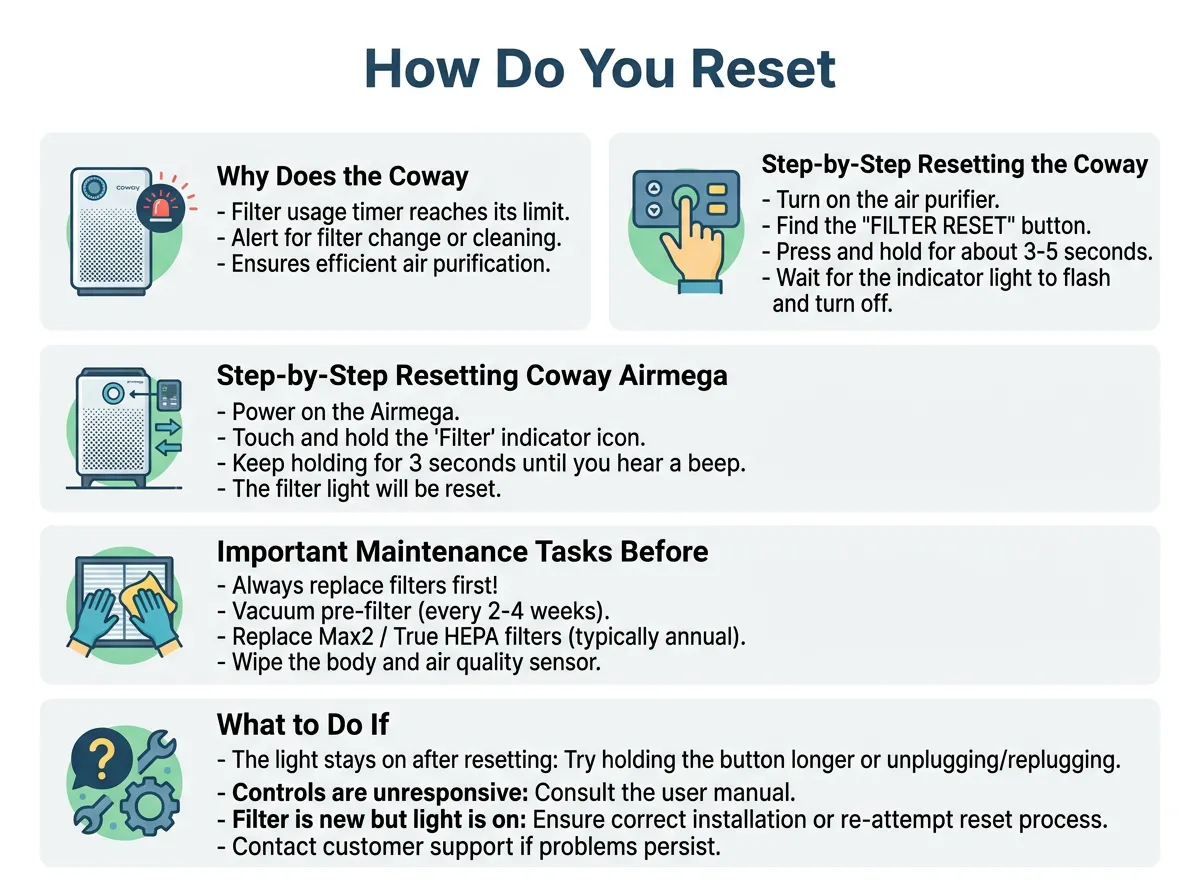 How Do You Reset the Filter Light on a Coway Air Purifier?
